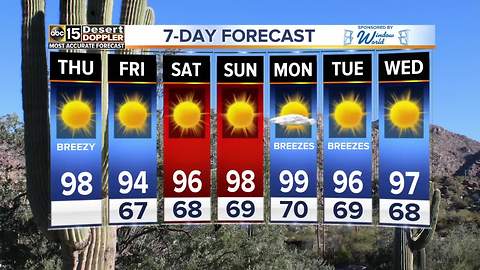 Breezy day ahead, temperatures in the 90s