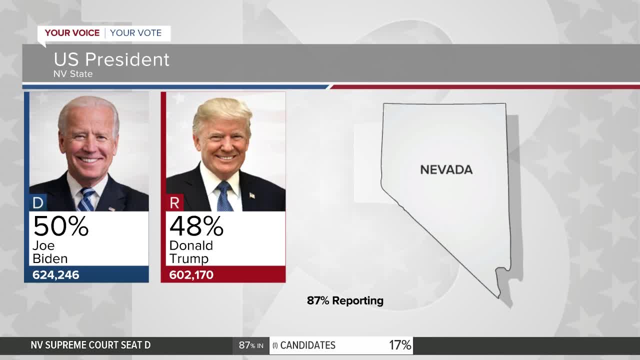 Former VP Joe Biden increases NV lead
