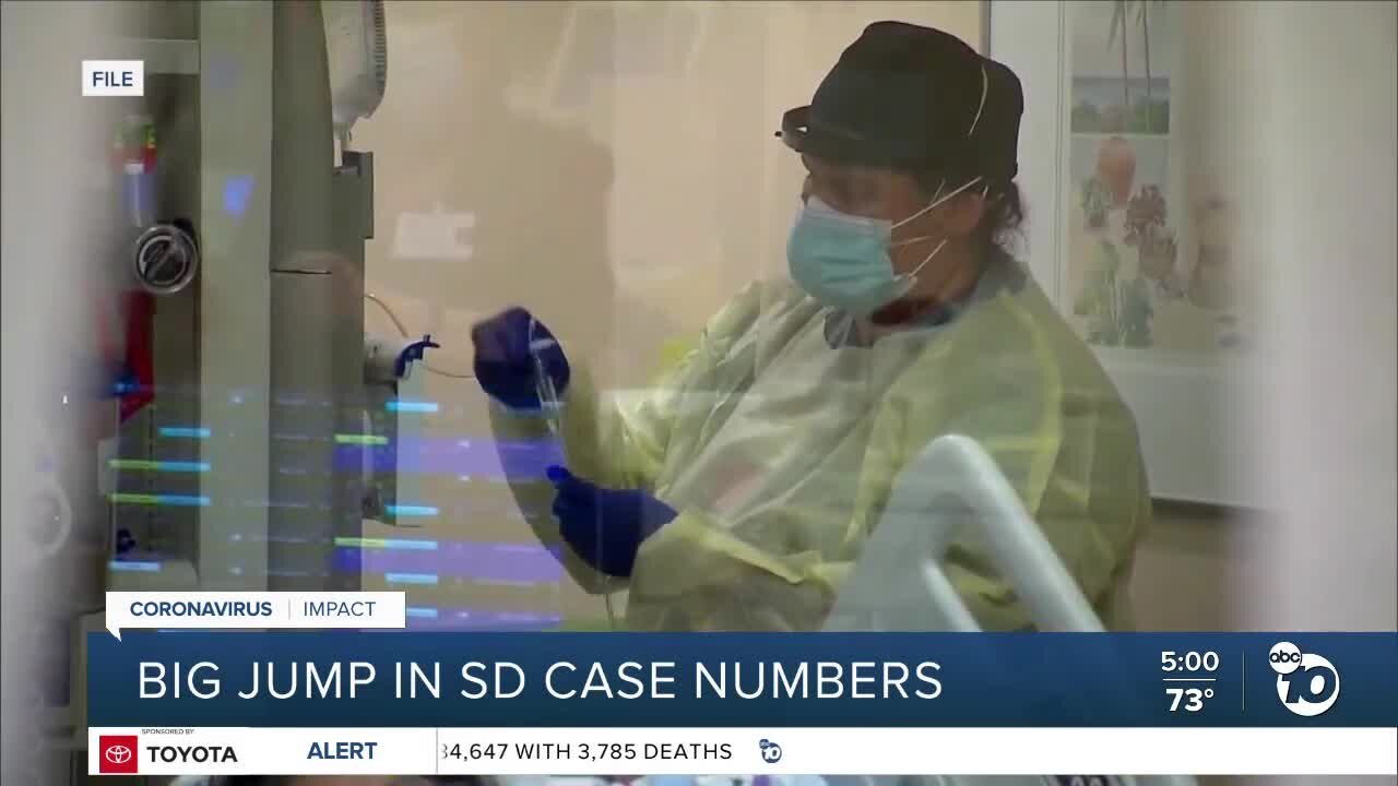 800+ new COVID-19 cases reported in San Diego County since last Friday