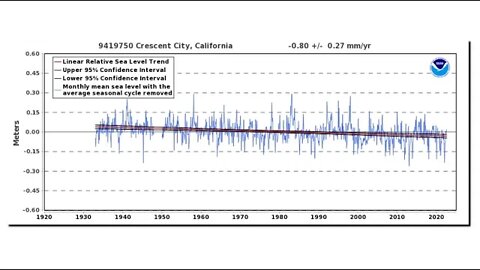 “multiple lines of evidence”