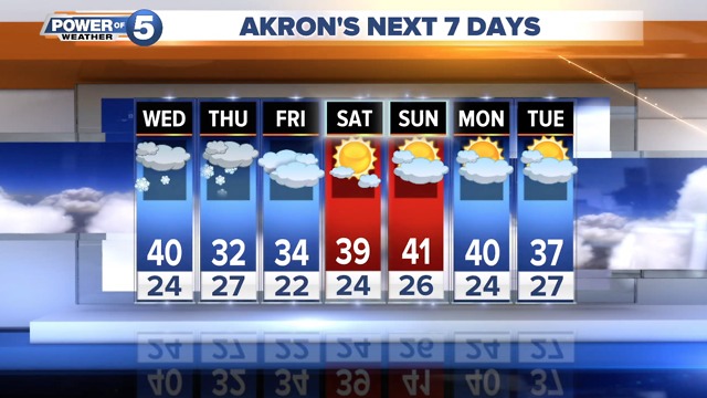 Akron Evening Forecast