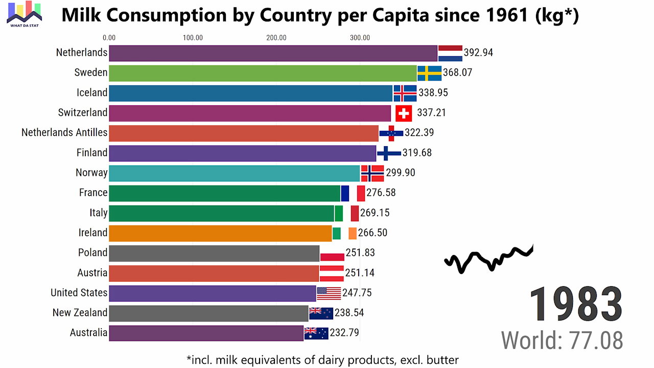 Milk Consumption by Country per Capita since 1961