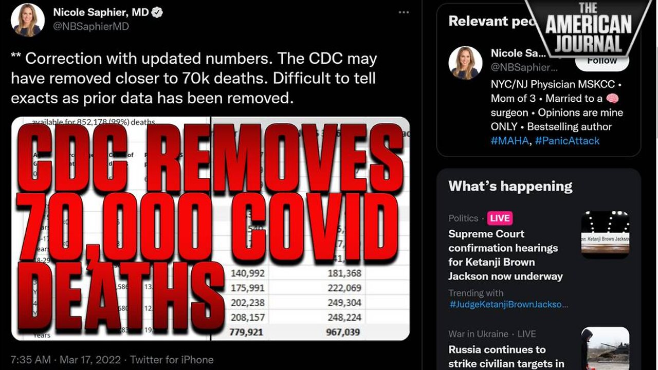 CDC Quietly Revises Covid Death Count Down By Over 70,000