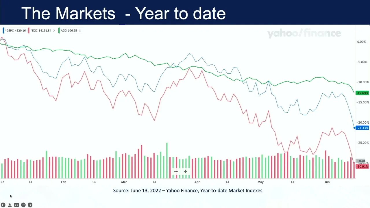 Market update- we are now in a bear market.