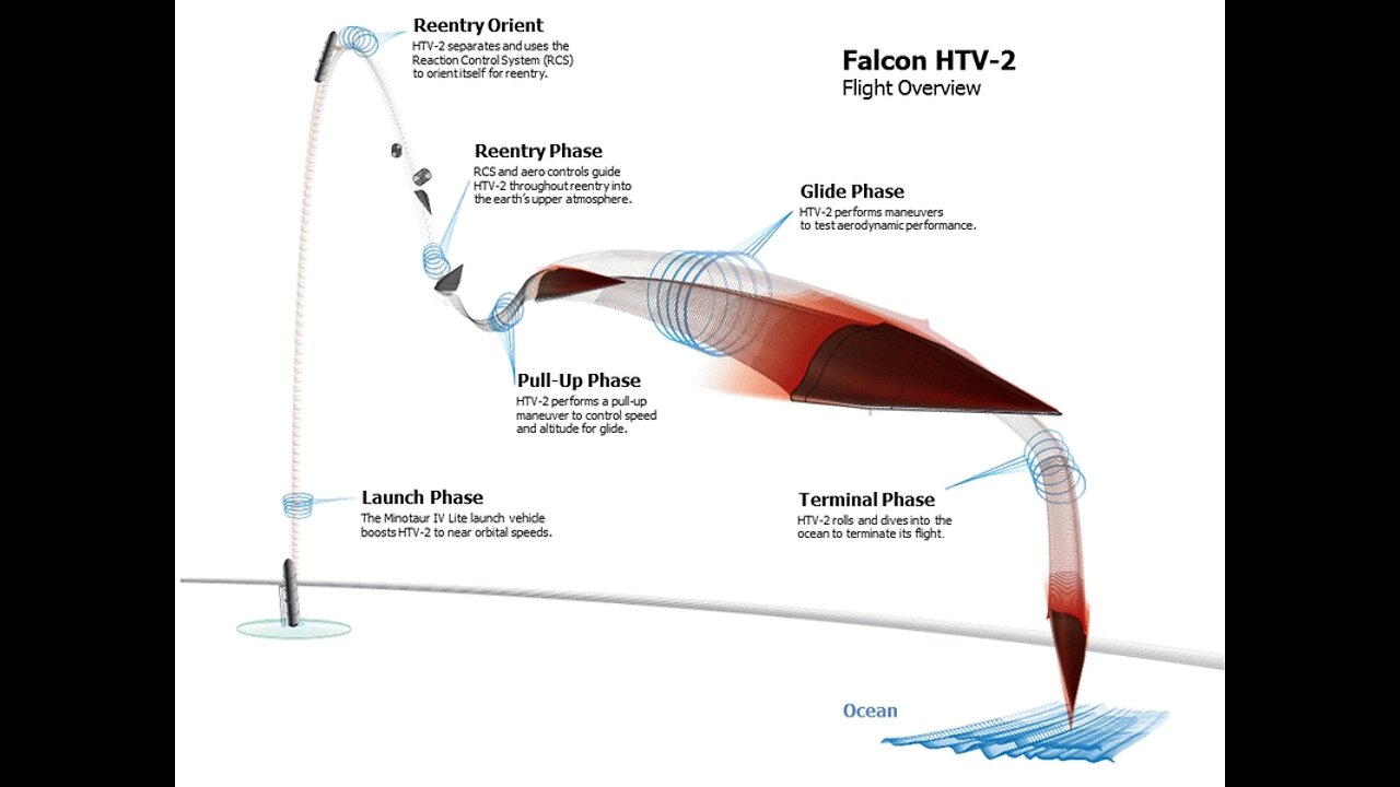 Russia and China are ahead of US in hypersonic missile technology.