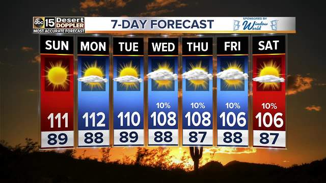 Heat returns to the Valley following Monsoon storms