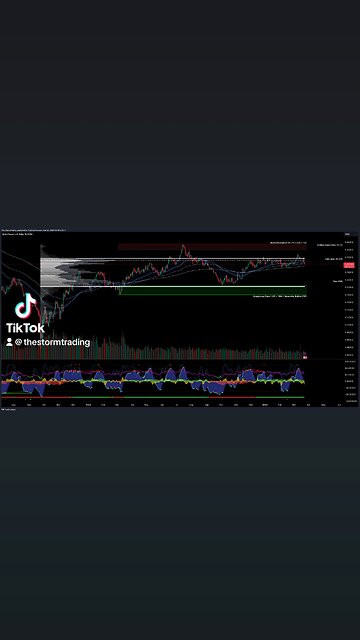 $GBP | USD - Trade Setups Update ● GBP/USD faced resistance at the value area high