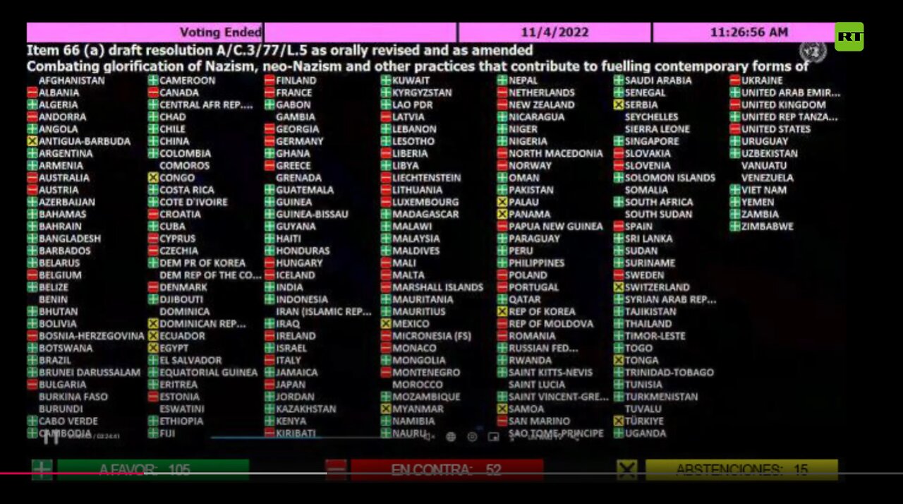 52 Paesi respingono il progetto antinazismo all'ONU e sono stati l'intera UE,gli USA,l'Ucraina e altri Paesi.Il 4/11/2022 l'Assemblea generale dell'ONU ha approvato un progetto di legge per combattere la glorificazione del nazismo