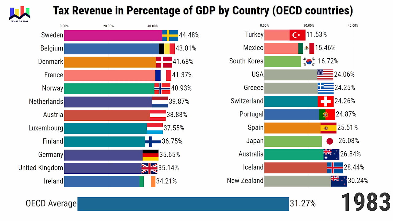 Tax Revenue in Percentage of GDP by Country (OECD) since 1965