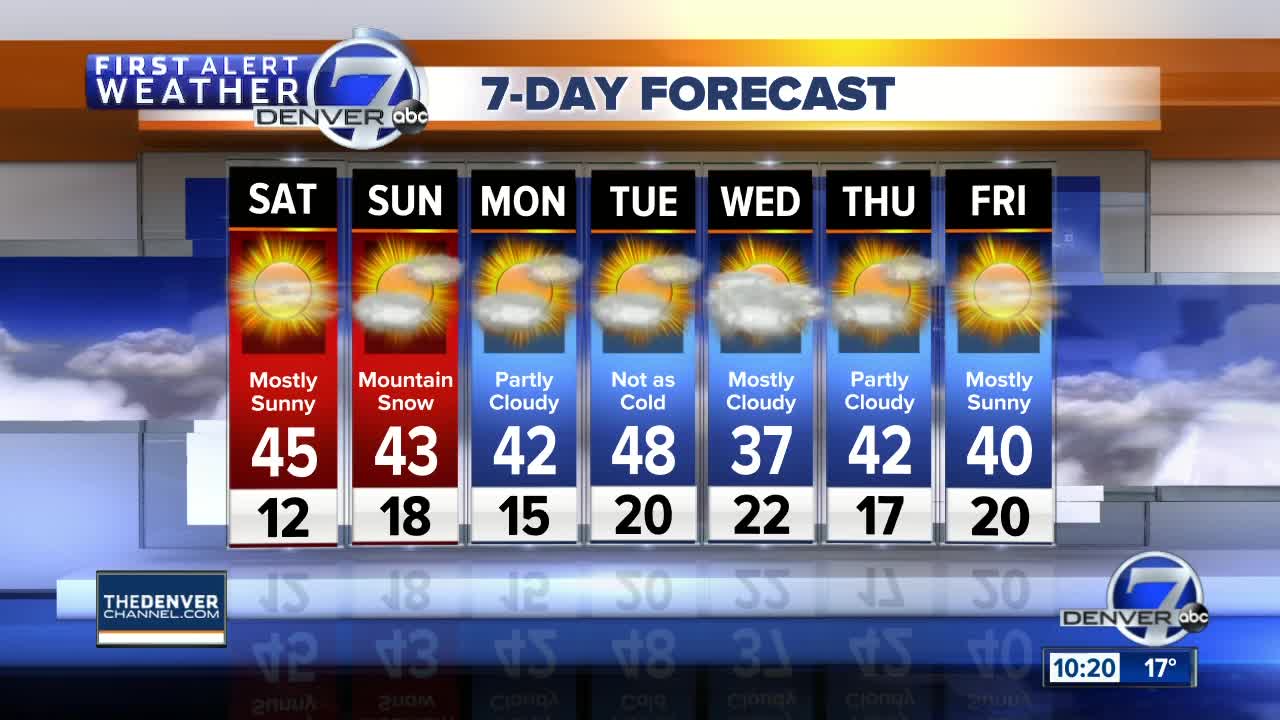 Cold but dry in Denver this weekend