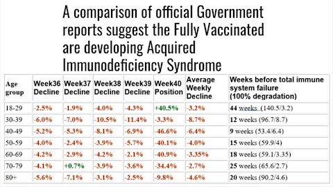 Covid Vaxxers Are Developing A.I.D.S. (Bloodwork Proof)