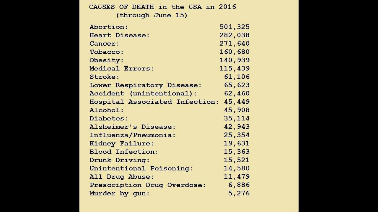 Gun Crime A Distraction, Salt and Sugar are Bigger Killers. COV In Last Place.