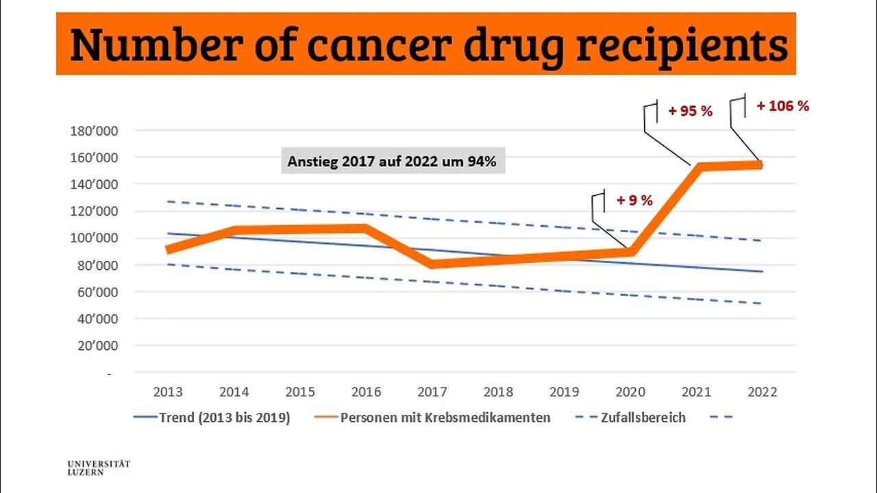 Number of Swiss patients on cancer meds SUDDENLY rose dramatically in 2021-2022. What could it be?