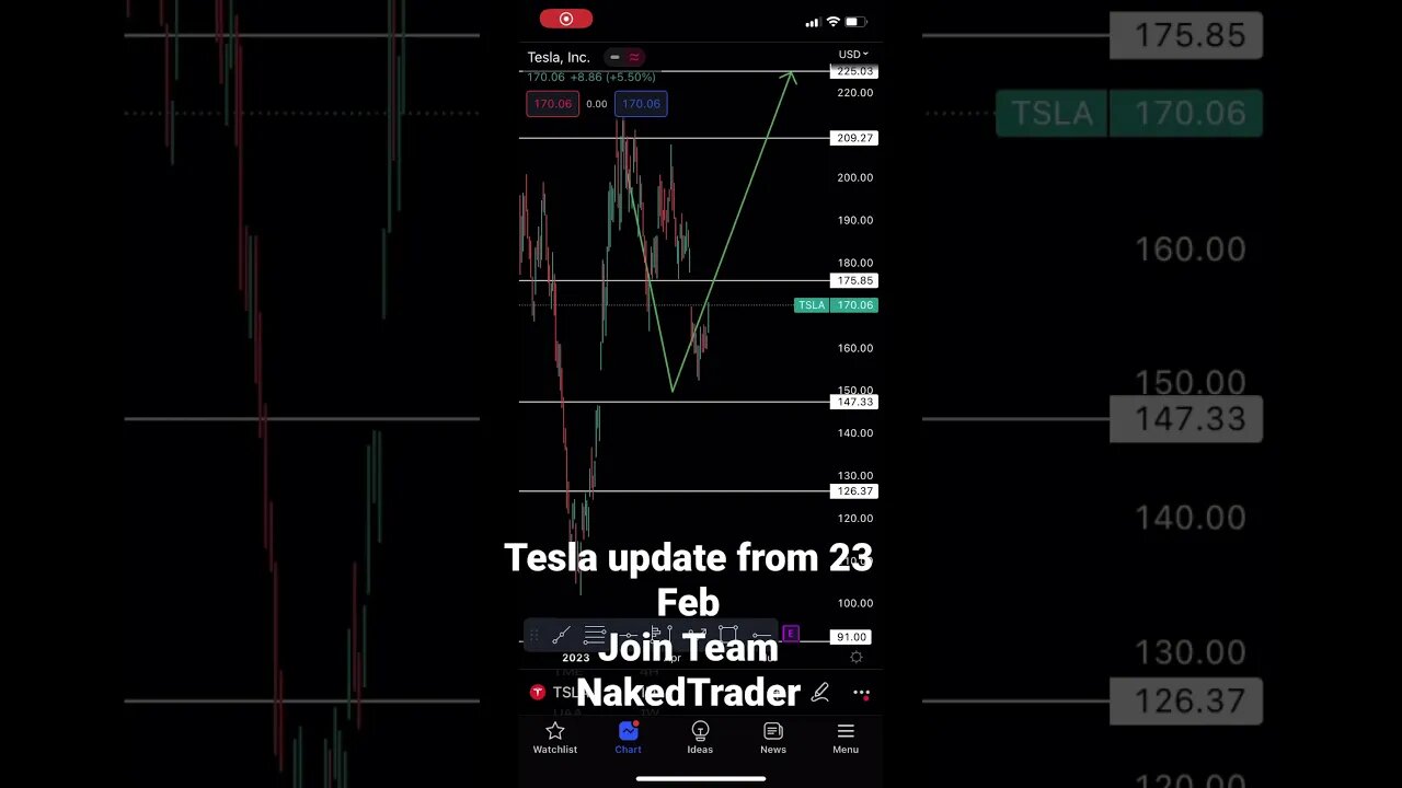 Tesla stock analysis update | #teslastock #analyse #shorts