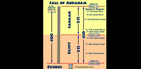 400 year prophecy refers to Egypt...not Amerikkka