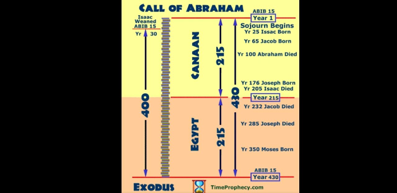 400 year prophecy refers to Egypt...not Amerikkka