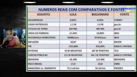 Governo Lula VS Governo Bolsonaro