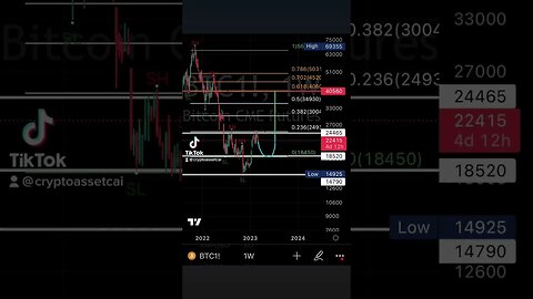 #BTC Potential inverse head and shoulders pattern playing out 65% pump. Target 40/42k