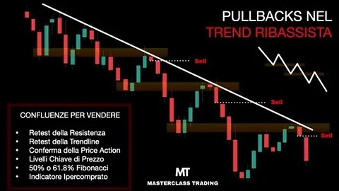 Come fare Trading sui Pullback in un Trend Ribassista | Analisi Tecnica