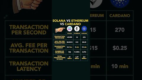 #Solana Vs #Ethereum Vs #Cardano 🔥🔥