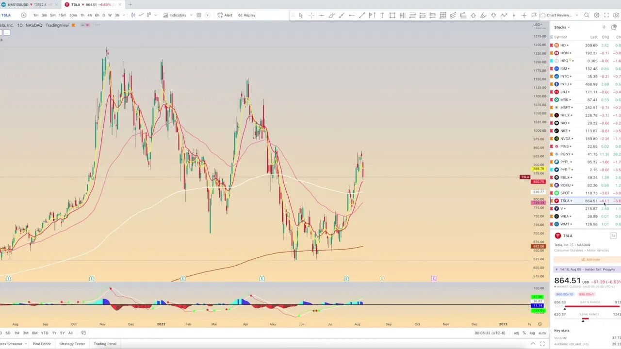 Chart review: August 6 - Stocks