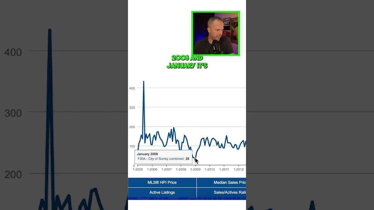 Analyzing Surrey Condo Sales #shorts