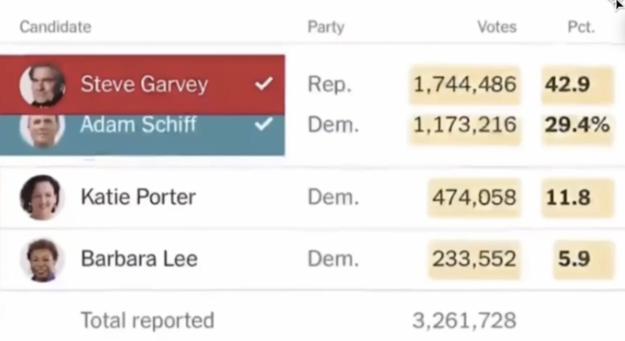 ONE WAY CALIFORNIA DEMOCRATS APPARENTLY STEAL ELECTIONS