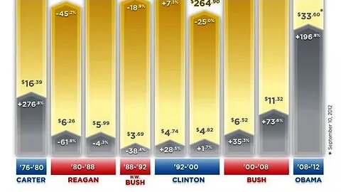 Precious Metals & Economic Factors Measured Through Presidential Terms