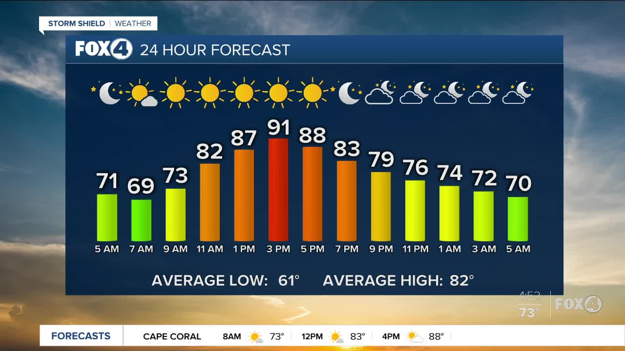 Forecast: Another foggy morning for some with record highs this afternoon