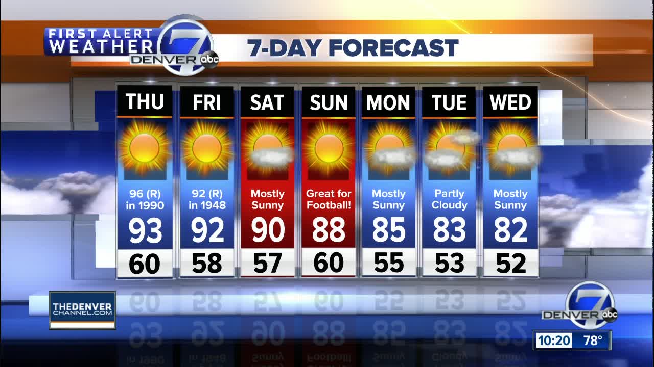 Hot, dry weather across Colorado with record heat possible!