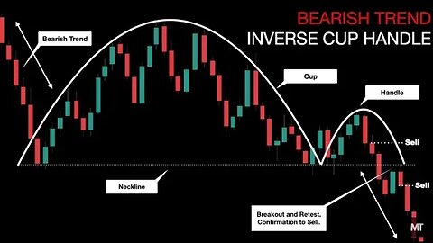 Pattern Grafico di Continuazione Ribassista: Tazza e Manico Inverso | Corso di Analisi Tecnica