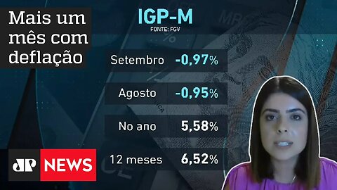 IGP-M registra deflação de 0,95% em setembro