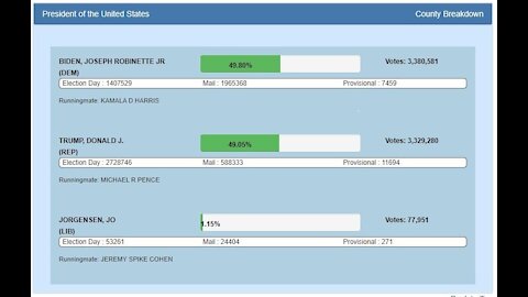 In PA Trump won 2 of 3 in person votes but Biden got 2 Million Mail in Ballots