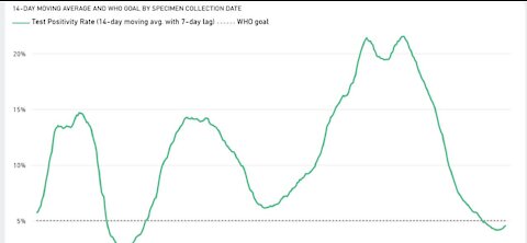 Nevada COVID-19 positivity rate trends up