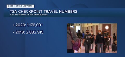 More than 1.1M people traveled through TSA nationwide Sunday, compared to 2.8M last year