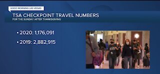 More than 1.1M people traveled through TSA nationwide Sunday, compared to 2.8M last year