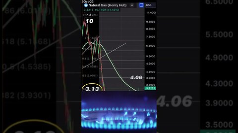 NATURAL GAS: Patience Pays Off October 08, 2023 #shorts