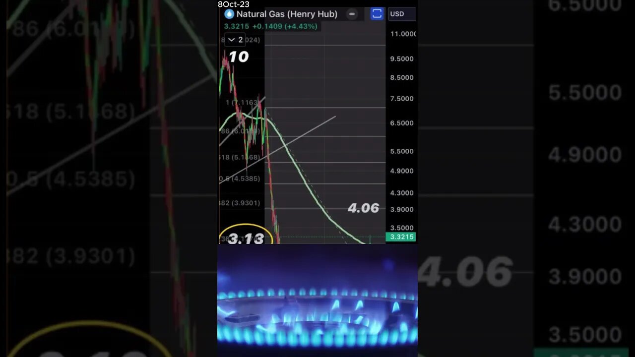 NATURAL GAS: Patience Pays Off October 08, 2023 #shorts