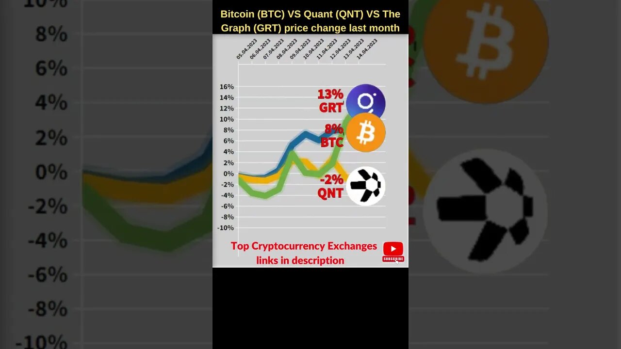 Bitcoin VS Grt crypto VS Quant crypto 🔥 Bitcoin price 🔥 Grt coin 🔥The graph crypto Quant crypto news