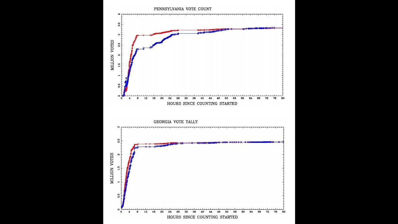 CAUGHT! New Findings Show Coordination & Collusion Between PA & GA Election Steal