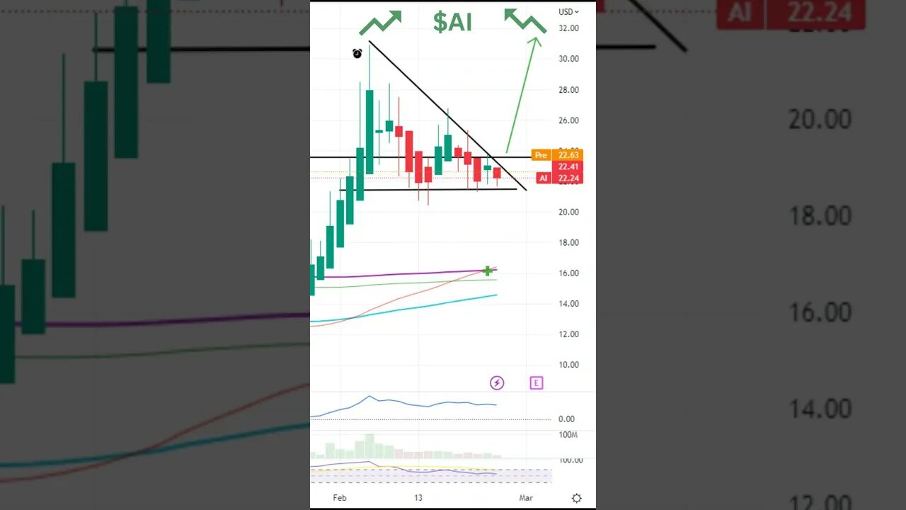 🚀Stocks Set For Big Moves Today $AI, $BOIL (Natural Gas), $X🚀