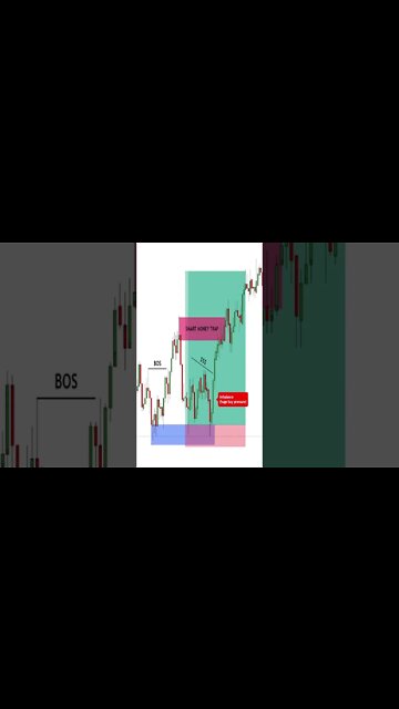 Trading with Institutional Trading Strategy