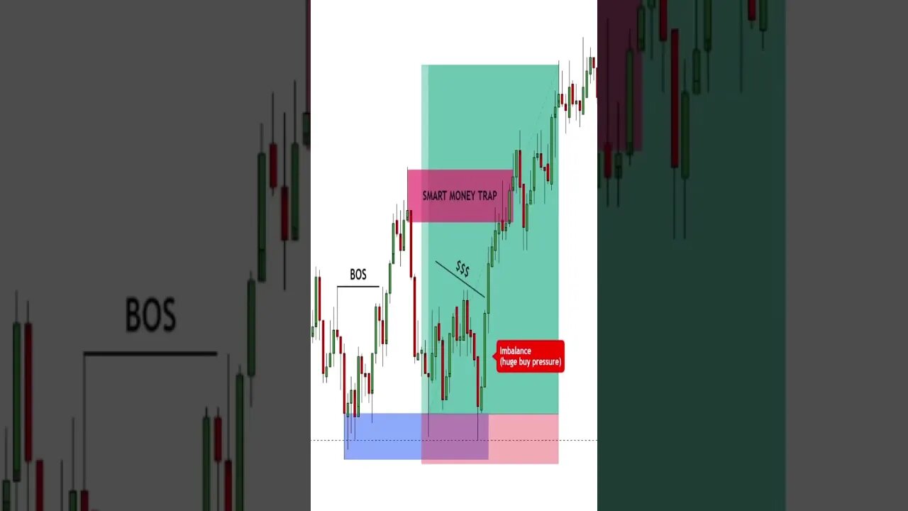 Trading with Institutional Trading Strategy