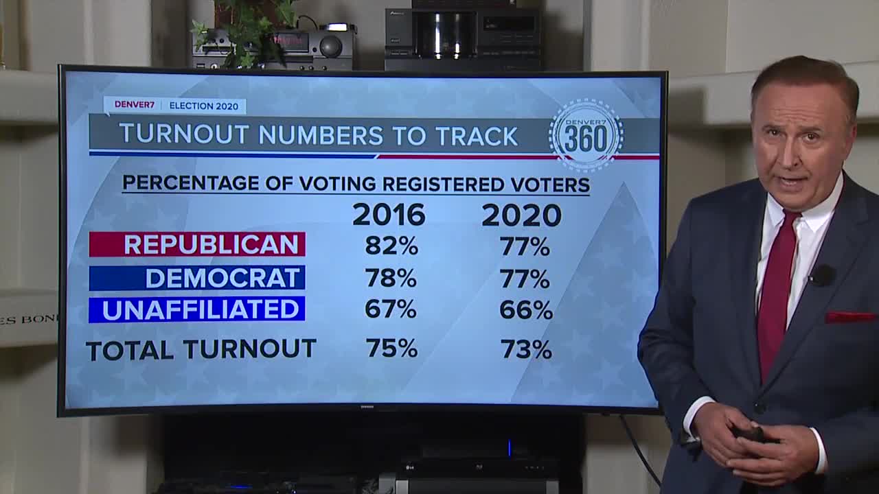 Turnout numbers to track in the 2020 election