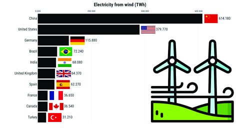 Wind Energy Producing by Country | Top 10 (1978-2021)