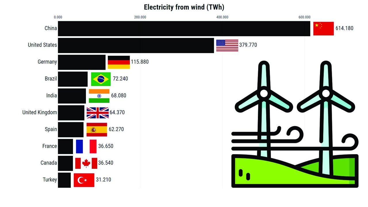 Wind Energy Producing by Country | Top 10 (1978-2021)