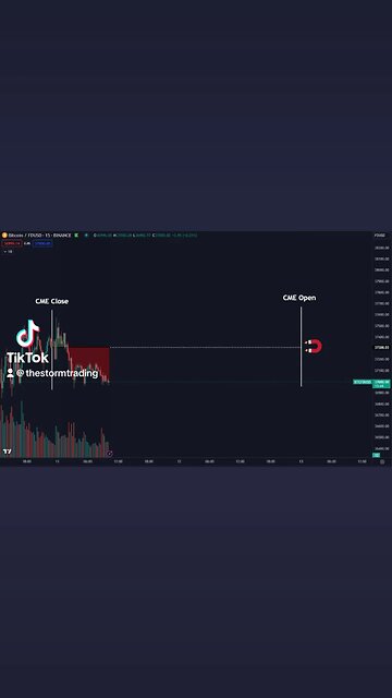 Observing #Bitcoin's weekend performance to anticipate a typical trend around the CME close price