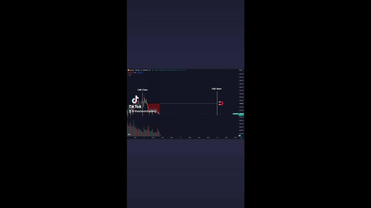 Observing #Bitcoin's weekend performance to anticipate a typical trend around the CME close price