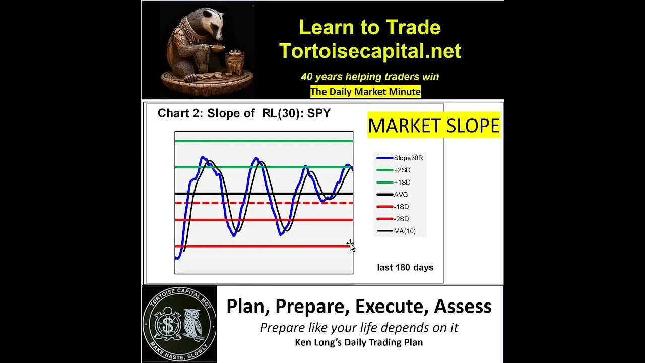 Ken Long Daily Trading Plan from Tortoisecapital.net