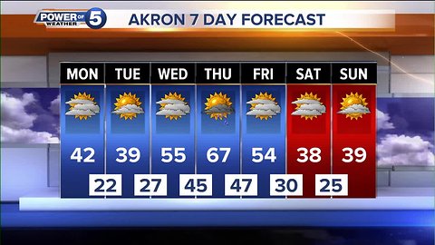 Akron weather